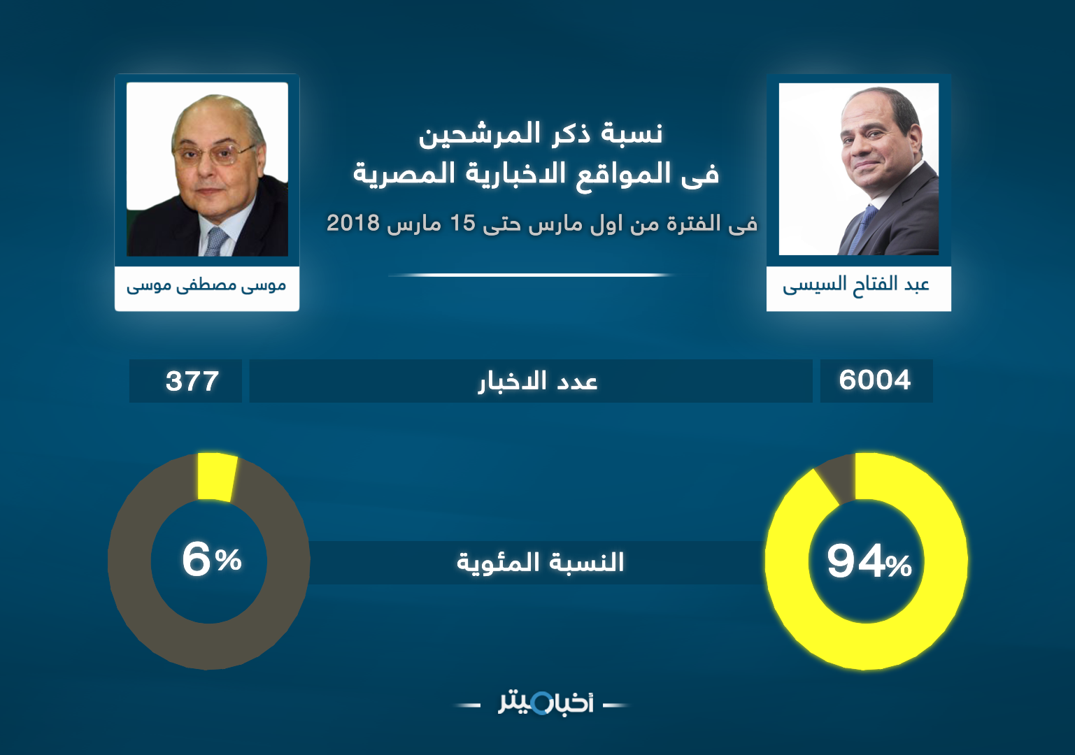 "أخبار ميتر" يرصد استحواذ "السيسي" وموسى" على التغطية الإخبارية للمواقع الصحفية في مصر