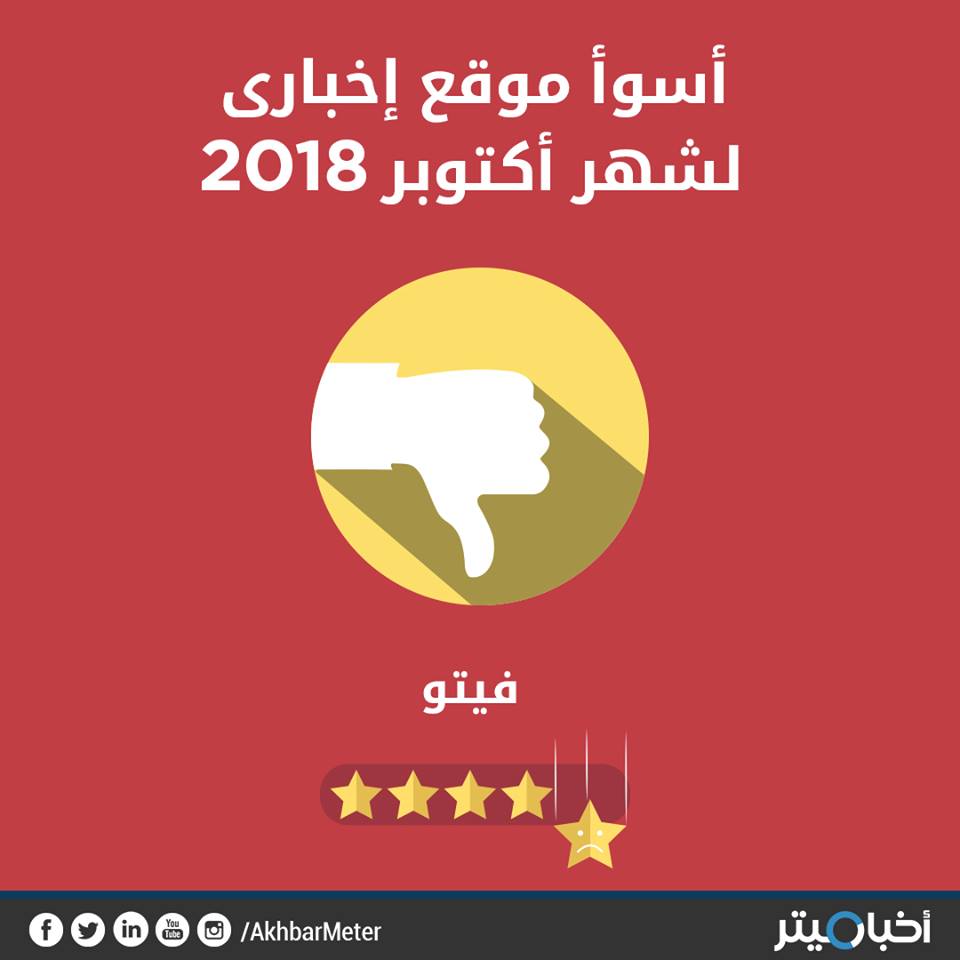 "فيتو" الأسوأ في أكتوبر بـ72% بفعل "التضليل والانتهاكات"