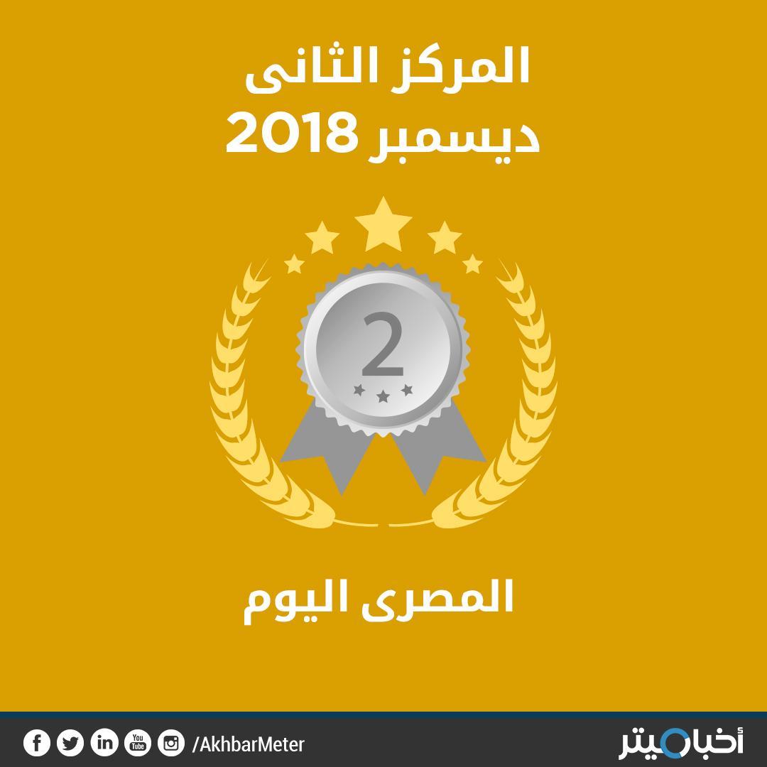 المصري اليوم يتراجع للمركز الثاني في تقييم ديسمبر.. الموقع نشر 17 موضوعا تتضمن انتهاكات