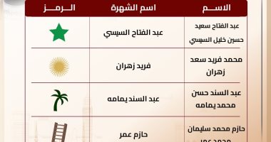 الحملة الرسمية للمرشح عبد الفتاح السيسي تبرز رموز المرشحين بانتخابات الرئاسة