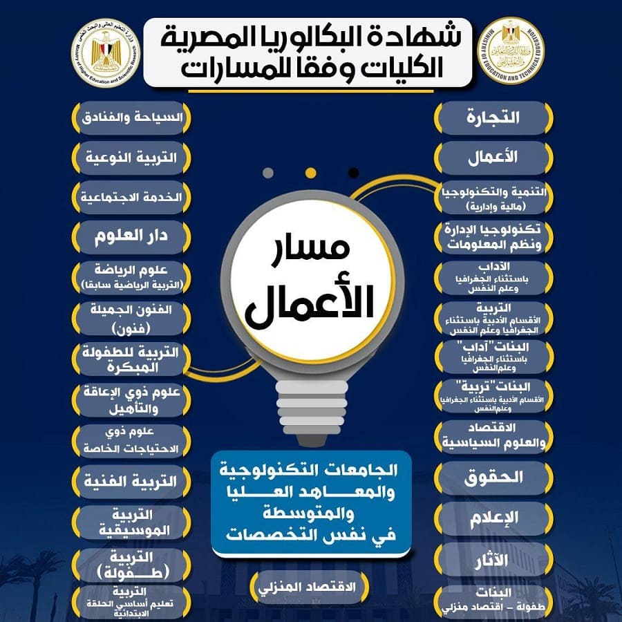 المادة الاختيارية سوف تؤثر على اختيار  طالب البكالوريا للكليات